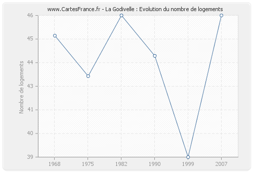 La Godivelle : Evolution du nombre de logements